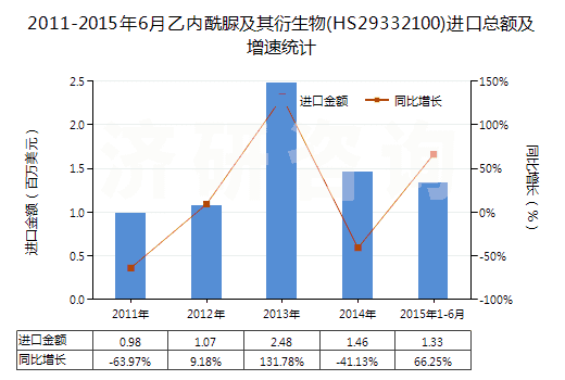 2011-2015年6月乙內(nèi)酰脲及其衍生物(HS29332100)進(jìn)口總額及增速統(tǒng)計(jì)